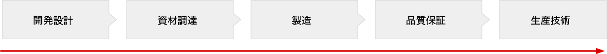 開発設計→資材調達→製造→品質保証→生産技術